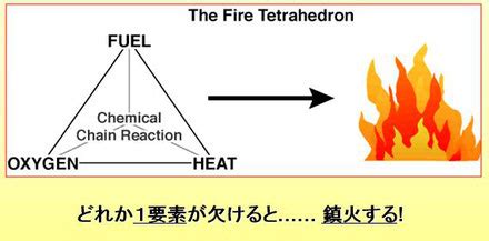 火災要素|火災の基本